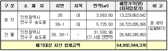 매각대상 자산