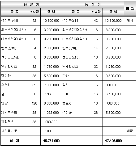 경기복(상하) 외 17종