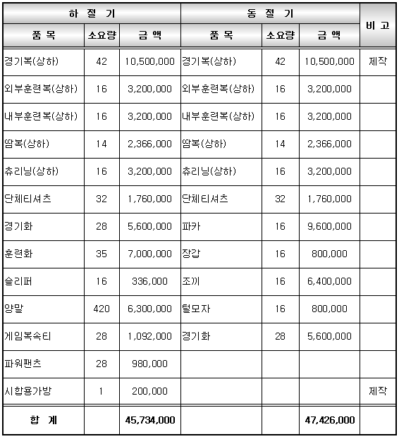 입찰에 부치는 사항