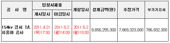 입찰에 부치는 사항