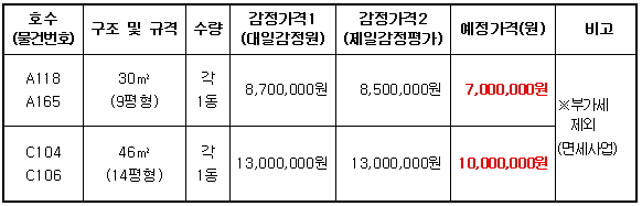 입찰에 부치는 사항