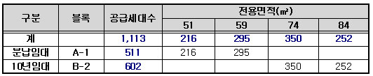과업규모 총1,113세대
