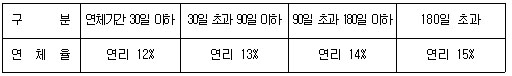 지연손해금