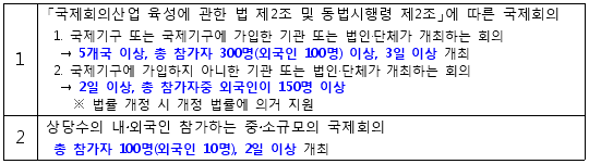 2012년 인천광역시 국제회의 유치개최 지원제도 기준
