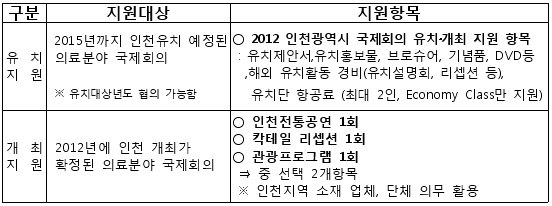 지원항목