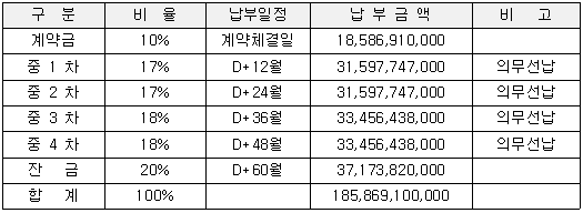 납부기간 및 금액