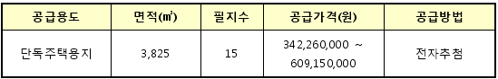 공급대상토지