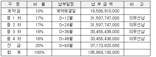 납부기간 및 금액