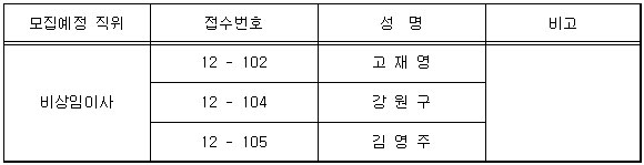 인천도시공사 비상임이사 추천후보자 결정(총 3명)