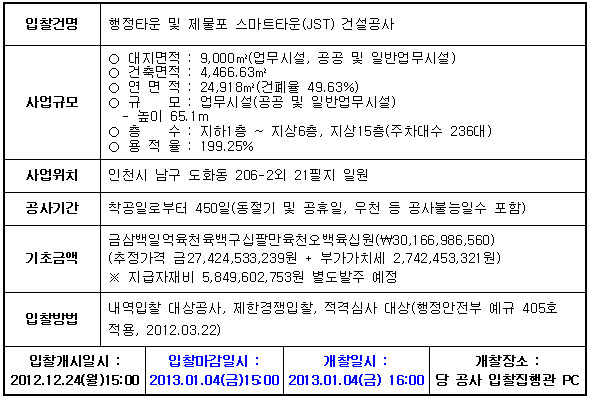 입찰에 부치는 사항