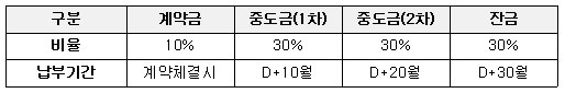 낙찰자는 &ldquo;계약&rdquo; 체결시 매매대금의 10%를 계약금으로 납부하고, 중도금 및 잔금은 매 10개월 마다 균등하게 3회에 걸쳐 무이자 분할 납부하여야 합니다. 다만, 지정기일 전 납부(선납)할 경우 선납할인이 적용되며, 선납할인율 또는 납부지연에 따른 체납연체율 등에 대해서는 일반경쟁입찰 유의사항 5항을 참고하시기 바랍니다.
