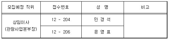 인천도시공사 상임이사 추천후보자 결정(총 2명)