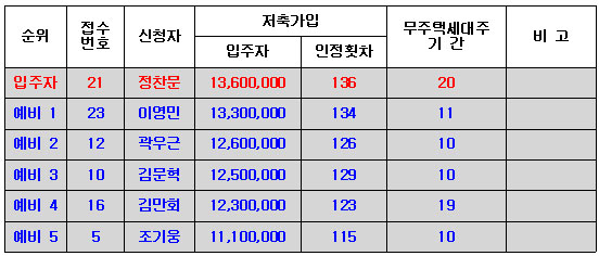 주택형 76(1순위 마감)