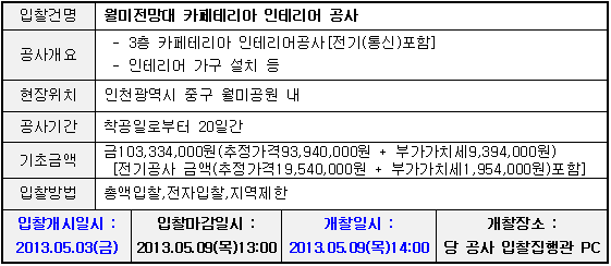 입찰건명 월미전망대 카페테리아 인테리어 공사 공사개요 3층 카페테리아 인테리어공사[전기(통신)포함] 인테리어 가구 설치 등 현장위치 인천광역시 중구 월미공원 내 공사기간 착공일로부터 20일간 입찰방법 총액입찰,전자입찰,지역제한 입찰개시일시 2013.05.03(금) 개찰일시 2013.05.09(목)14:00