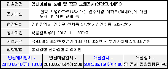 입찰건명 임대아파트 도배 및 장판 교체공사(연간단가계약) 공사개요 선학 시영아파트(46세대), 연수시영 아파트(34세대)에 대한 도배 및 장판 교체 등 현장위치 인천광역시 연수구 선학동 347번지/연수동 582-2번지 공사기간 착공일로부터 2013. 11. 30까지 기초금액 금90,813,603원(추정가격88,410,032원 + 부가가치세2,403,571원) 입찰방법 총액입찰,전자입찰,지역제한 입찰개시일시 : 2013.05.10(금) 10:00 입찰마감일시 : 2013.05.15(수)13:00 개찰일시 : 2013.05.15(수)14:00 개찰장소 : 당 공사 입찰집행관 PC