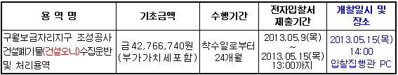 용역명 구월보금자리지구 조성공사 건설폐기물(건설오니)수집운반 및 처리용역 기초금액 금42,766,740원(부가가치세포함) 수행기간 착수일로부터 24개월 전자입찰서 제출기간 2013.05.9(목)~2013.05.15(목) 13:00까지 개찰일시 및 장소 2013.05.15(목) 14:00 입찰집행관 PC