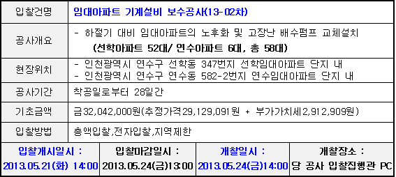 입찰건명 임대아파트 기계설비 보수공사(13-02차) 공사개요 하절기 대비 임대아파트의 노후화 및 고장난 배수펌프 교체설치(선학아파트 52대/연수아파트 6대, 총 58대) 현장위치 인천광역시 연수구 선학동 347번지 선학임대아파트 단지 내 인천광역시 연수구 연수동 582-2번지 연수임대아파트 단지 내 공사기간 착공일로부터 28일간 기초금액 금32,042,000원 입찰방법 총액입찰,전자입찰,지역제한입찰개시일시 2013.05.21(화) 14:00 입찰마감일시 2013.05.24(금)13:00 개찰일시 2013.05.24(금)14:00 개찰장소 당 공사 입찰집행관 PC