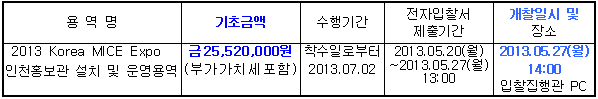 입찰에 부치는 사항 용역명 2013 Korea MICE Expo 인천홍보관 설치 및 운영용역 기초금액 금25,520,000원(부가가치세포함) 수행기간 착수일로부터 2013.07.02 전자입찰서 제출기간 2013.05.20(월)~2013.05.27(월) 13:00 개찰일시 및 장소 2013.05.27(월) 14:00 입찰집행관 PC