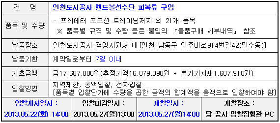 공고에 부치는 사항 건명 인천도시공사 핸드볼선수단 피복류 구입품목 및 수량 프레데터 포모션 트레이닝저지 외 21개 품목 납품장소 인천도시공사 경영지원처 내 납품기한 계약일로부터 7일 이내 기초금액 금17,687,000원 입찰방법 지역제한, 총액입찰, 전자입찰 입찰개시일시 2013.05.22(화) 14:00 입찰마감일시 2013.05.27(월)13:00 개찰일시 2013.05.27(월)14:00 개찰장소 당 공사 입찰집행관 PC
