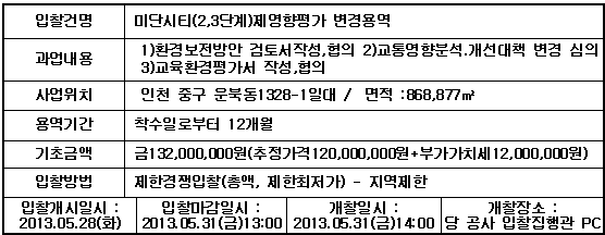 입찰에 부치는 사항 입찰건명 미단시티(2,3단계)제영향평가 변경용역 과업내용 1.환경보전방안 검토서작성,협의 2.교통영향분석.개선대책 변경 심의 3.교육환경평가서 작성,협의 사업위치 인천 중구 운북동1328-1일대 면적 :868,877㎡ 용역기간 착수일로부터 12개월 기초금액 금132,000,000원(추정가격120,000,000원+부가가치세12,000,000원) 입찰방법 제한경쟁입찰(총액, 제한최저가) 지역제한입찰개시일시 2013.05.22(수) 입찰마감일시 2013.05.31(금) 13:00 개찰일시 2013.05.31(금)14:00 개찰장소 당 공사 입찰집행관 PC
