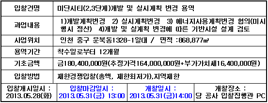 입찰에 부치는 사항 입찰건명 미단시티(2,3단계)개발 및 실시계획 변경 용역 과업내용 1)개발계획변경 2) 실시계획변경 3) 에너지사용계획변경 협의(미시행시 정산) 4)개발 및 실시계획 변경에 따른 기반시설 설계 검토 사업위치 인천 중구 운북동1328-1일대 면적 868,877㎡ 용역기간 착수일로부터 12개월 기초금액 금180,400,000원(추정가격164,000,000원+부가가치세16,400,000원) 입찰방법 제한경쟁입찰(총액, 제한최저가),지역제한입찰개시일시 2013.05.22(수) 입찰마감일시 2013.05.31(금) 13:00 개찰일시2013.05.31(금)14:00 개찰장소 당 공사 입찰집행관 PC