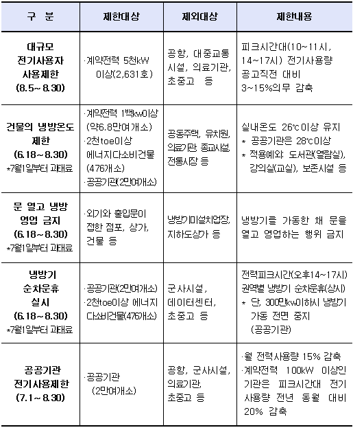 하계 에너지사용제한 공고 관련 내용(자세한 사항은 첨부파일을 참고하시기 바랍니다)