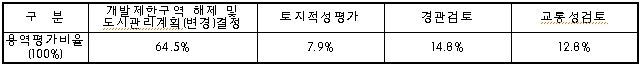 이행실적 평가비율