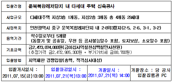 입찰에 부치는 사항