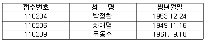 상임감사 지원자(3명)