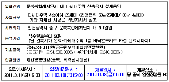 입찰에 부치는 사항