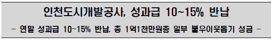 인천도시개발공사, 성과급 10~15% 반납