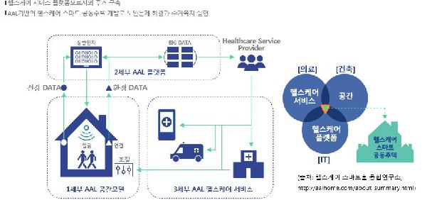 AAL_기반의_스마트_헬스케어_공공주택_개념도.jpg 이미지