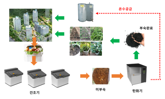 하이브리드식_음식폐기물_처리방식.png 이미지