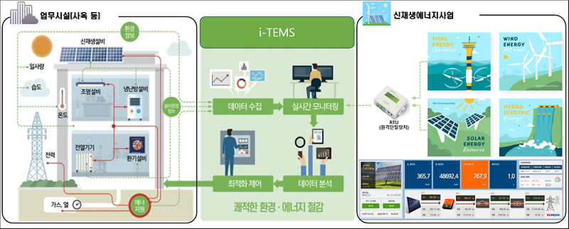 스마트_통합에너지관리시스템(i-TEMS)_구성도.png 이미지