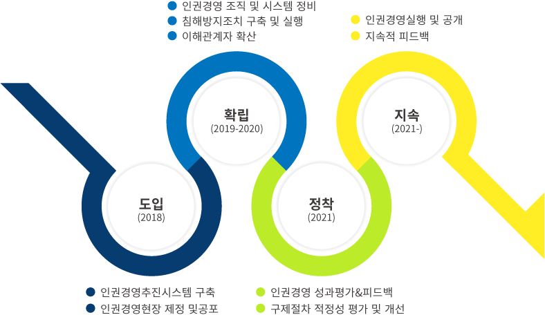 인권경영추진 로드맵. 자세한건 하단 참조