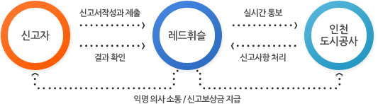 신고자 → 레드휘슬 : 신고서작성과 제출, 결과확인 / 레드휘슬 → 인천도시공사 : 실시간 통보 / 인천도시공사 → 레드휘슬 : 신고사항 처리 / 레드휘슬 → 신고자, 인천도시공사 : 익명 의사 소통, 신고보상금지급