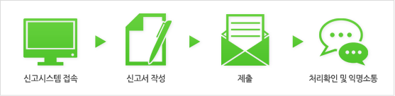 신고시스템 접속 → 신고서 작성 → 제출 → 처리확인 및 익명소통
