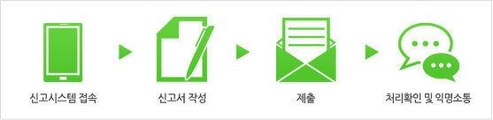 신고시스템 접속 → 신고서 작성 → 제출 → 처리확인 및 익명소통