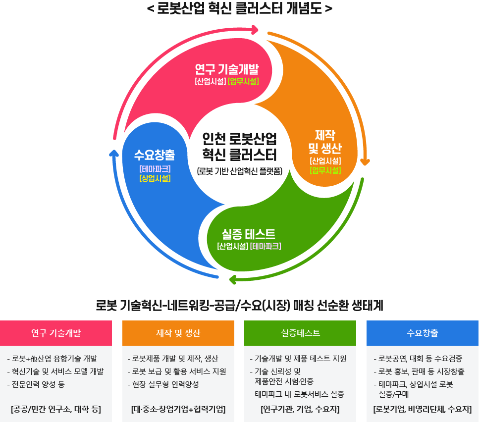 로봇산업 혁신 클러스터 개념도