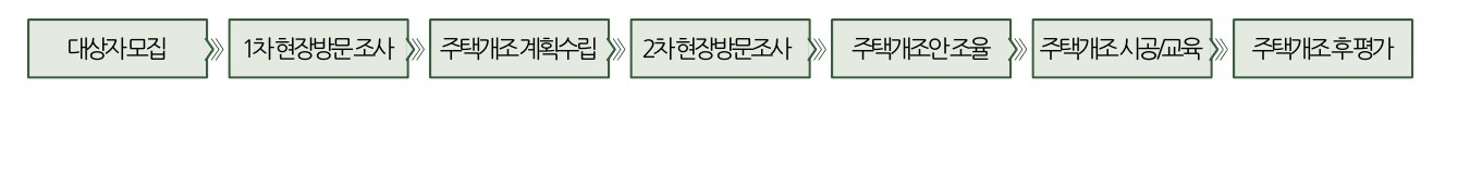 사업절차도