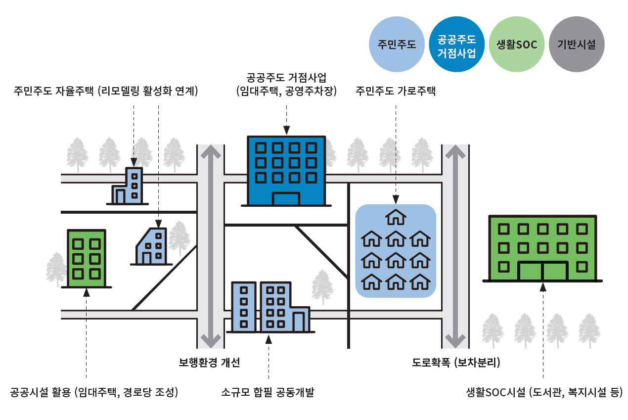주민주도,공공주도거점사업,생활SOC,기반시설 -주민주도 자율주택(리모델링 활성화 연계),공공주도 거점사업(임대주택,공영주차장),주민주도 가로주택, 공공시설 활용(임대주택,경로당 조성), 보행환경개선, 소규모 합필 공동개발, 도로학폭(보차분리), 생활SOC시설(도서관, 복지시설 등)