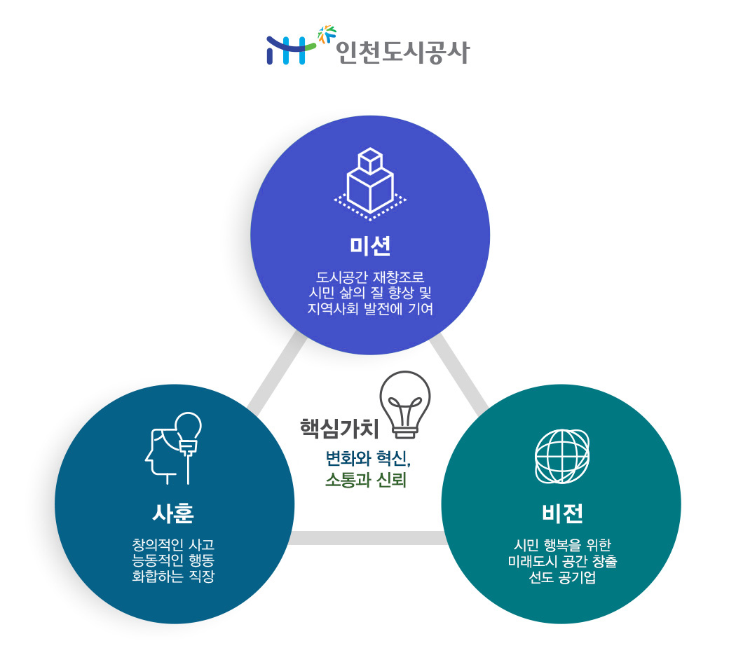 인천도시공사 / 핵심가치 : 변화와 혁신, 소통과 신뢰 /  미션 : 도시공간 재창조로 시민 삶의 질 향상 및 지역사회 발전에 기여, 사훈 : 창의적인 사고 능동적인 행동 화합하는 직장, 비전 : 시민 행복을 위한 미래도시 공간 창출 선도 공기업