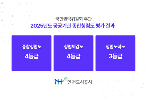 국민권익위원회 주관 2025년도 공공기관 종합청렴도 평가 결과 종합청렴도 4등급, 청렴체감도 4등급, 청렴노력도 3등급 (iH 인천도시공사)