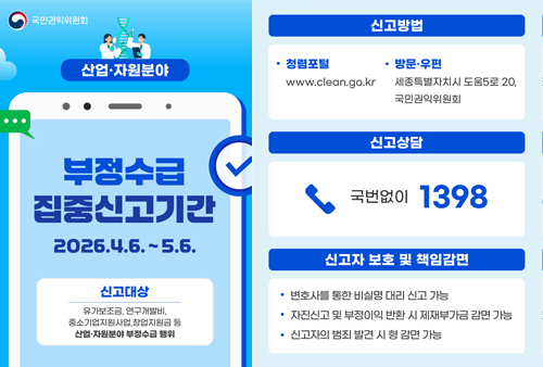 국민권익위원회 산업·자원분야	부정수급 집중신고기간	2026.4.6. ~ 5.6.	신고대상	유가보조금, 연구개발비,	중소기업지원사업, 창업지원금 등	산업·자원분야 부정수급 행위	신고방법	청렴포털	www.clean.go.kr	방문·우편	세종특별자치시 도움5로 20,	국민권익위원회	신고상담	국번없이 1398	신고자 보호 및 책임감면	-변호사를 통한 비실명 대리 신고 가능	-자진신고 및 부정이익 반환 시 제재부가금 감면 가능	-신고자의 범죄 발견 시 형 감면 가능